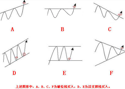 外汇买入交易法则